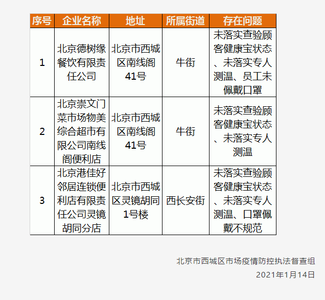 未按要求履行疫情防控主体责任，好邻居便利店等三家企业被北京市西城区通报