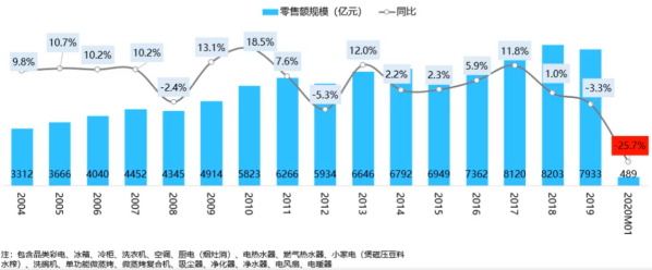 数据来源：奥维云网