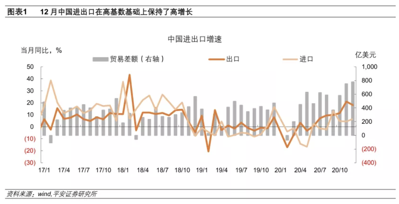 钟正生：12月外贸依然强劲 但出现边际削弱苗头