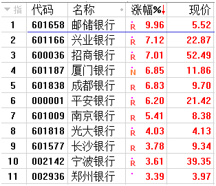 “中国巴菲特”引爆银行股:估值仍处十年低位 价投春天已来？