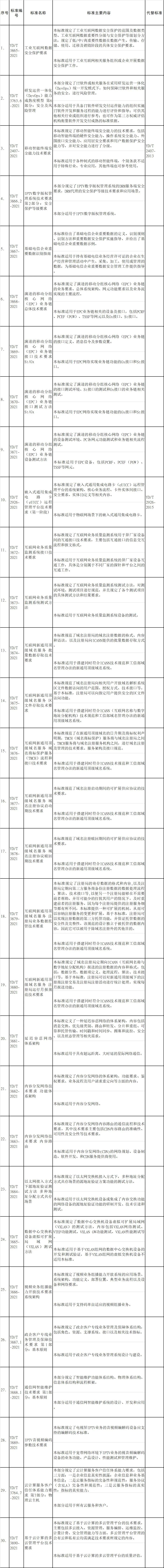 工信部公布81项通信行业标准 明确Sub-6GHz基站设备技术要求