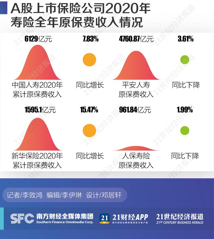 上市寿险2020年保费收官：平安改革成效有待释放