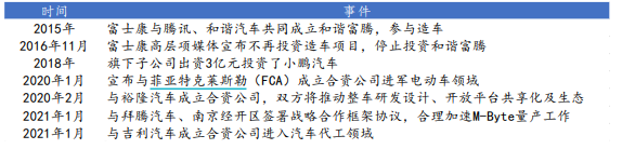 富士康频频布局汽车，为拿下苹果代工入场券？