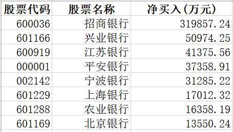 外资猛烈调仓：爆买招行 白酒真的到头了？