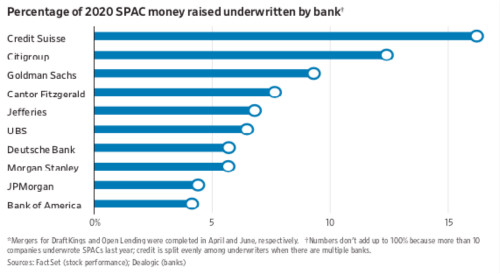 美国“借壳上市”热 承销的华尔街大行们赚翻了！