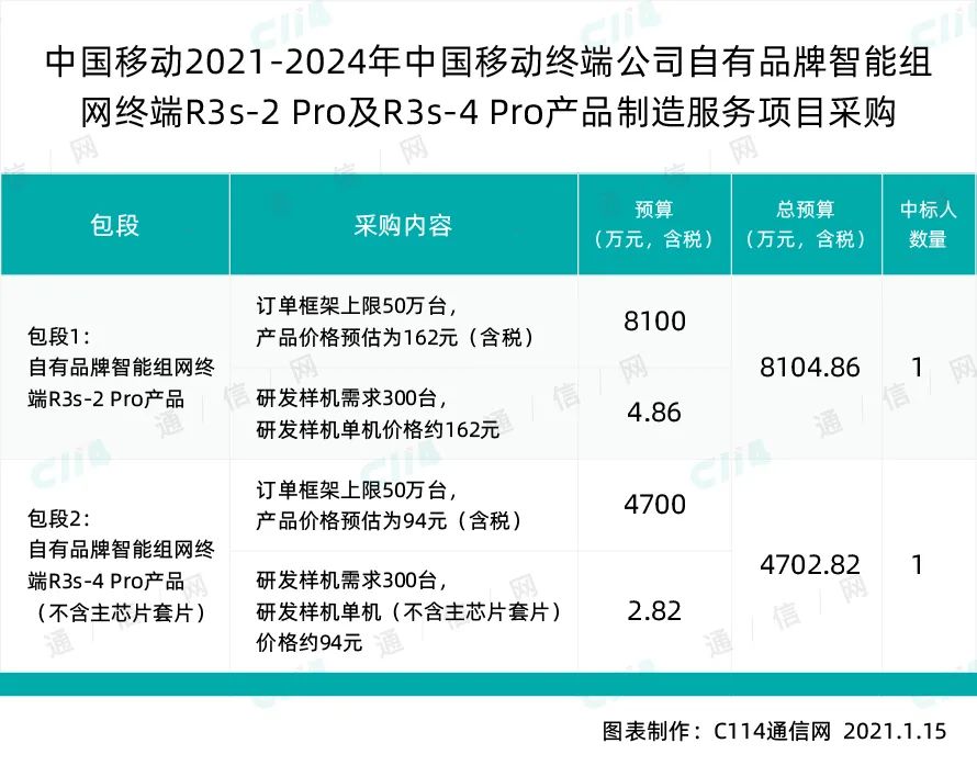 预算1.28亿！中国移动采购100万台自有品牌智能组网终端