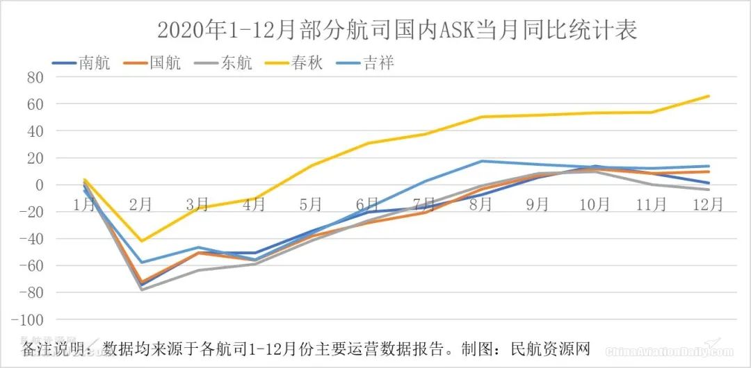 图：2020年1-12月部分航司国内ASK当月同比统计表制图：民航资源网