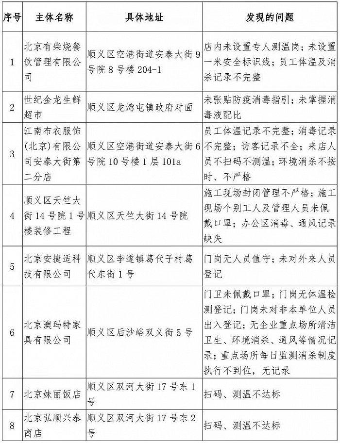 顺义通报第五批疫情防控措施落实不到位单位企业，多家饭店上榜