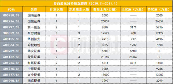 上市解禁后立即开启连续减持，华西证券第三大股东一路减持到清仓，还有10家券商面临股东减持