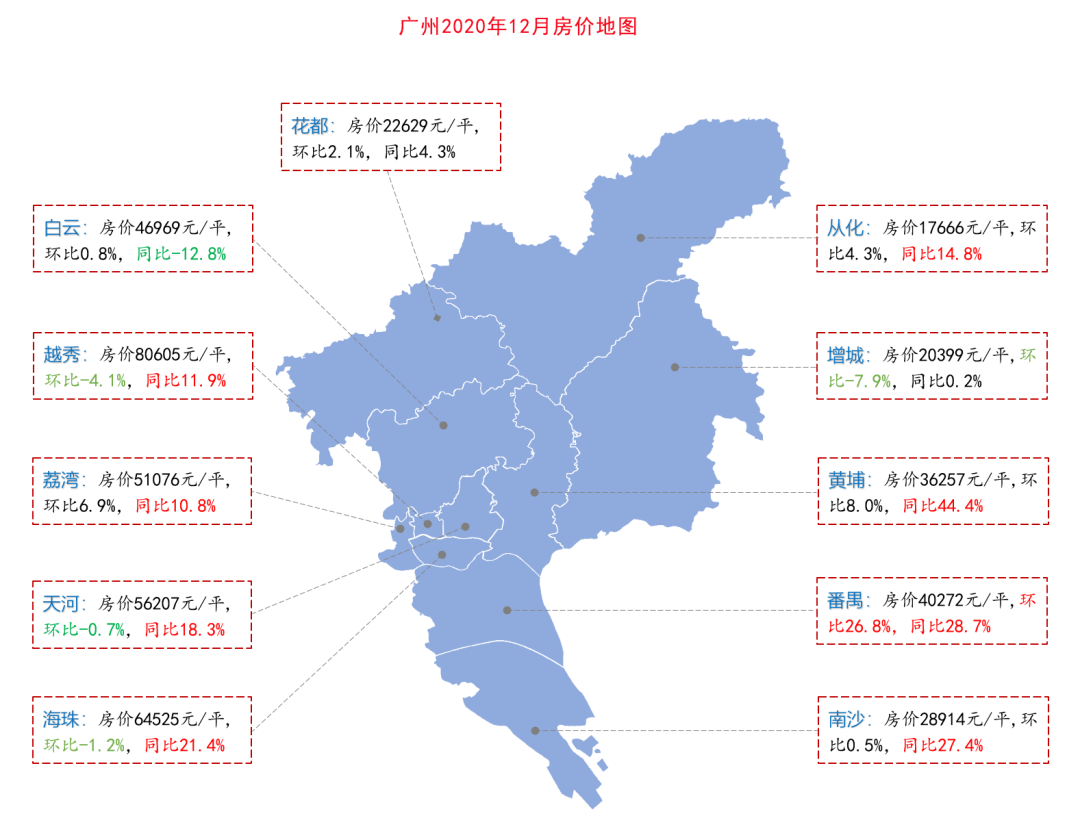 權威房價榜單發佈,廣州實現八連漲,然而有些區域的房價卻在下降!