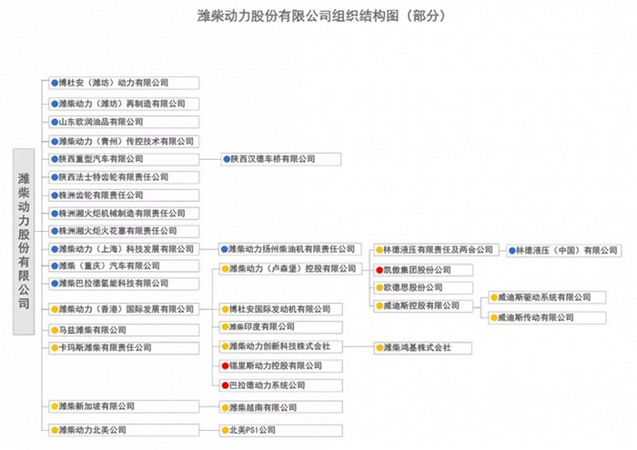 潍柴动力组织结构图资料来源：潍柴动力官网