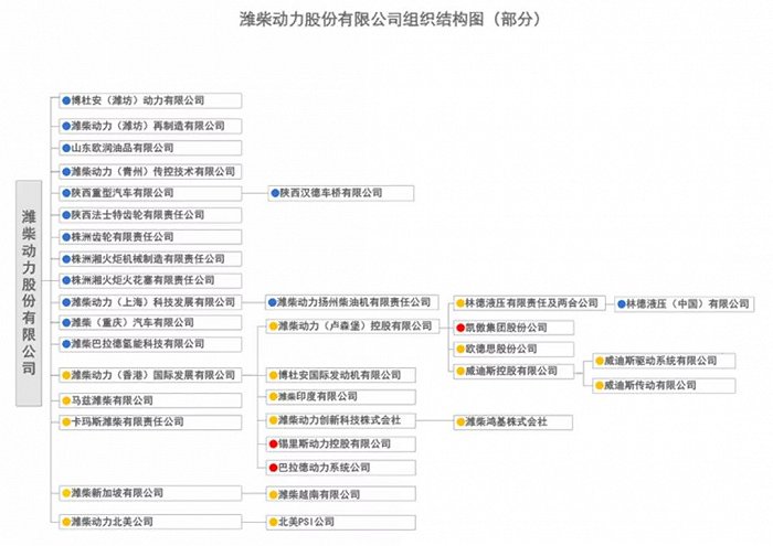 130亿增发背后，“国际潍柴”或“换挡”