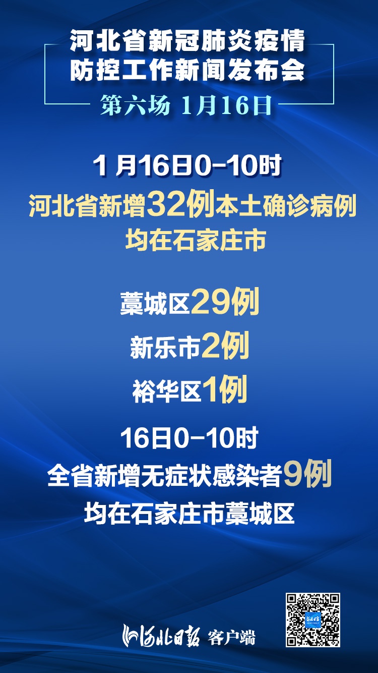 石家庄第二轮全员核酸检测检出阳性247例 较第一轮有所下降