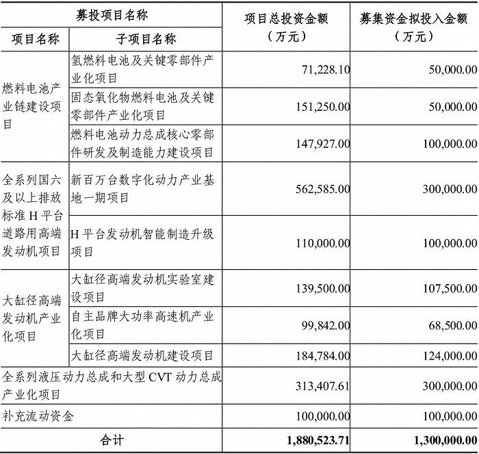 资料来源：潍柴动力公告