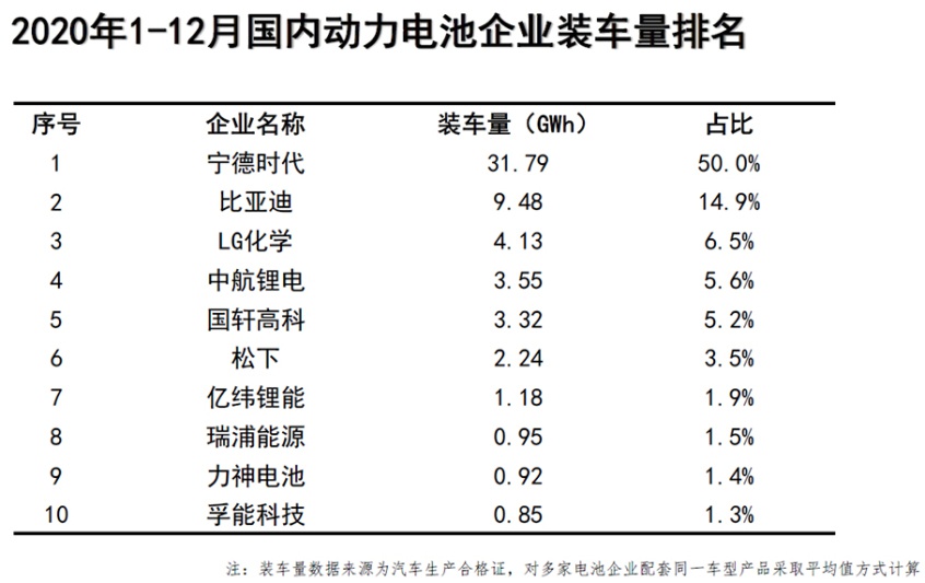 2020动力电池装机量出炉 宁德时代登顶 2020动力电池装机量出炉 宁德时代登顶