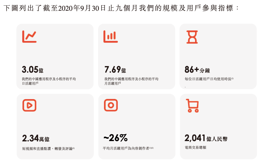 短视频超级巨头上市倒计时：估值近4000亿  腾讯又是大赢家？