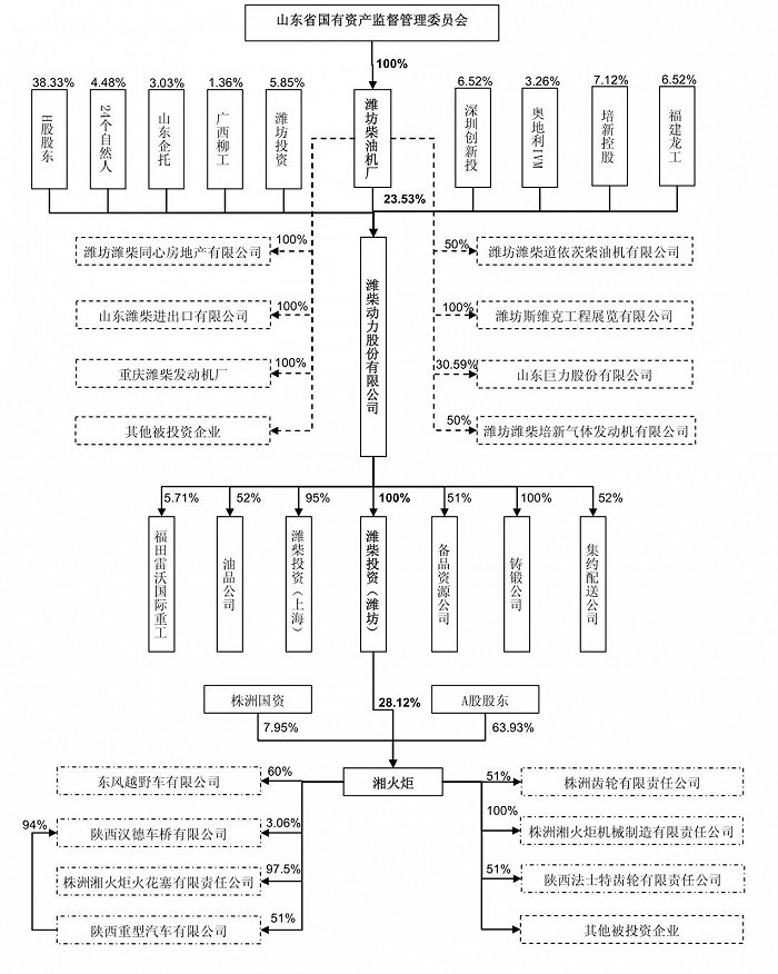 资料来源：潍柴动力招股书