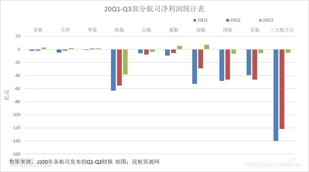 图：20Q1-Q3部分航司净利润统计表 制图：民航资源网