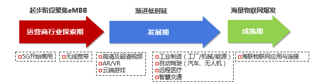 图1 5G应用发展阶段和典型应用