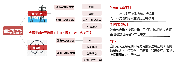 图3 交流系统改造方案