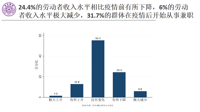 疫情对县域劳动力市场冲击巨大超三成劳动者收入下降|新冠肺炎_新浪财经_新浪网