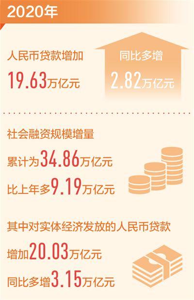 去年人民币贷款增加19.63万亿元：对实体经济精准支持