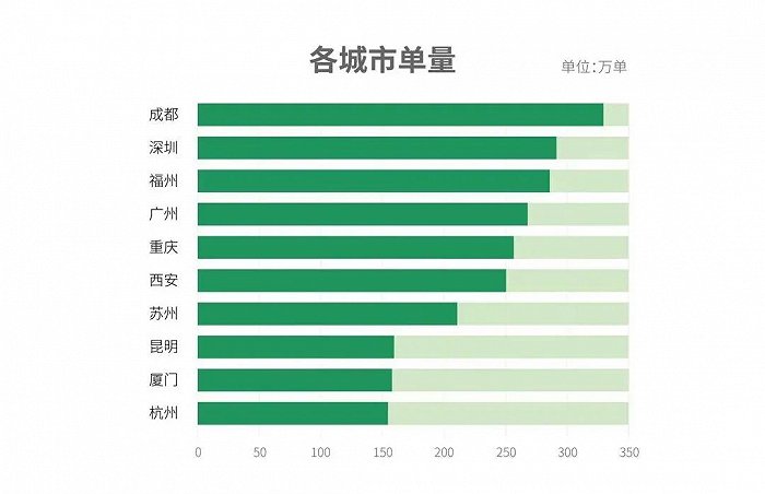 成都位居2020年国内城市夜间经济总单量排行榜首位