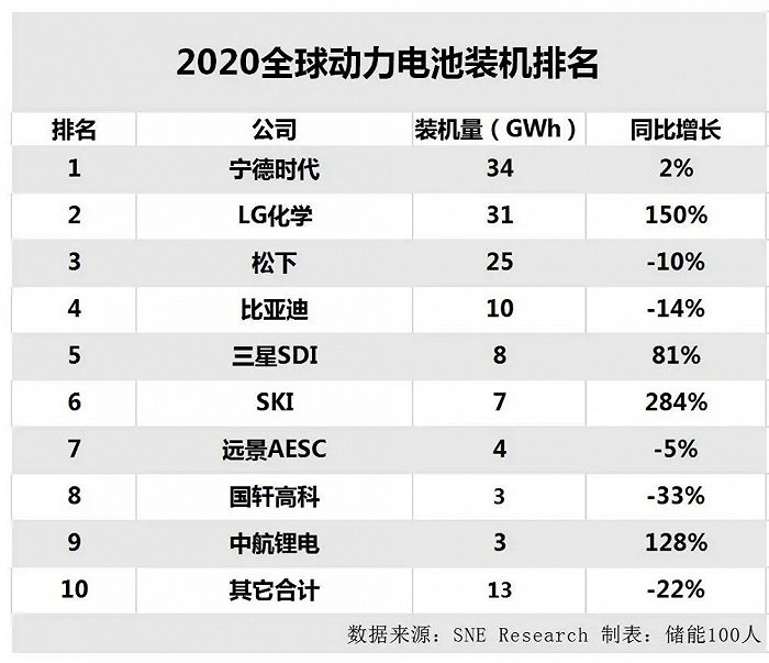 全球及中国2020年动力电池装机数据出炉，大多数二三线企业现状堪忧