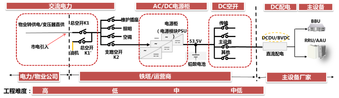 图2 5G基站交直电源系统图