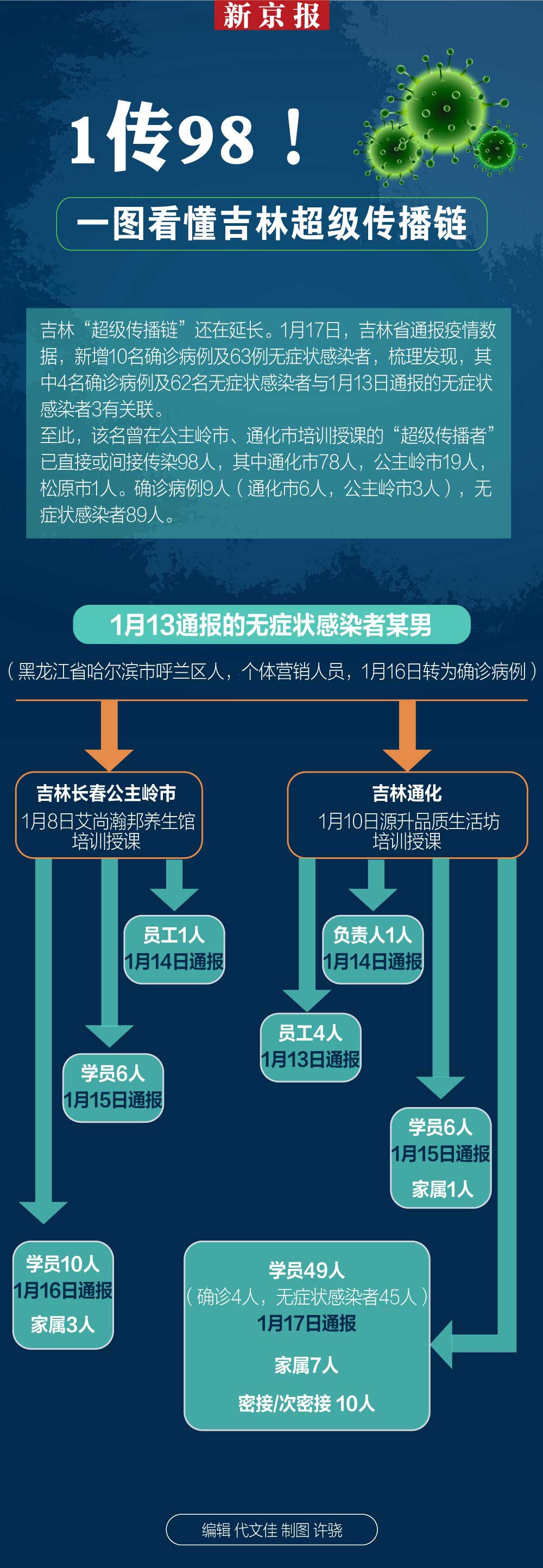 1传98！一图看懂吉林超级传播链