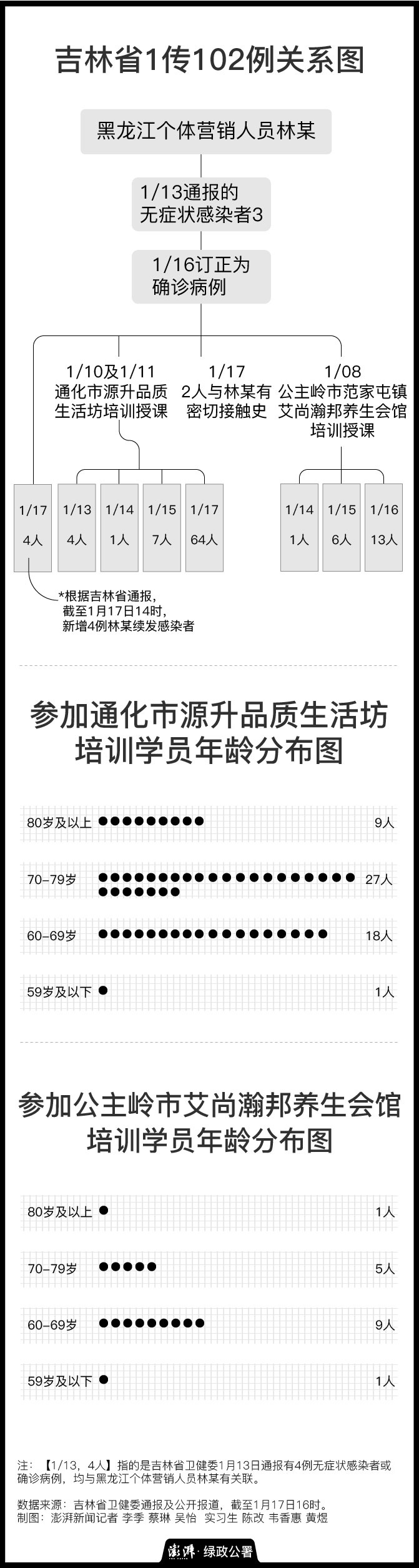 吉林1传102例关系图（数据来源：吉林省卫健委，截至1月17日16时）