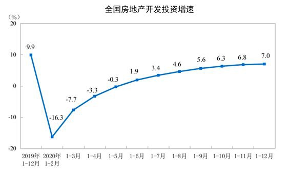 去年全国房地产开发投资同比增7%，商品房销售额破17万亿