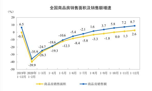 2020年商品房销售规模创历史新高