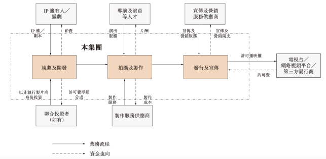 稻草熊自制剧集播映权许可业务的业务模式