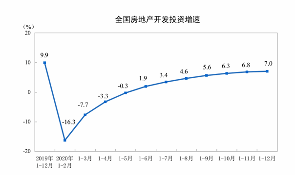 2020年终盘点 | 2020年商品房销售额173613亿，增长8.7%