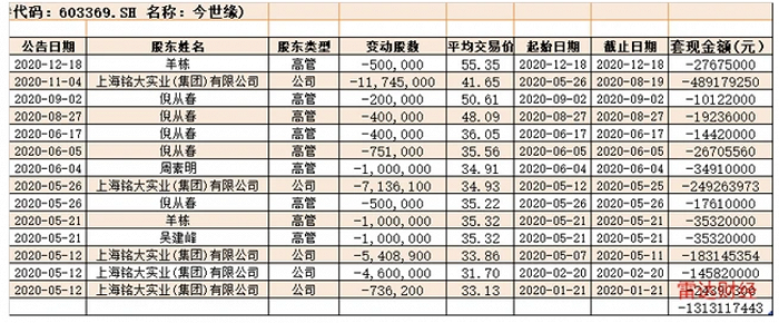 今世缘将营收百亿？被追问是否会减持，去年重要股东套现13亿