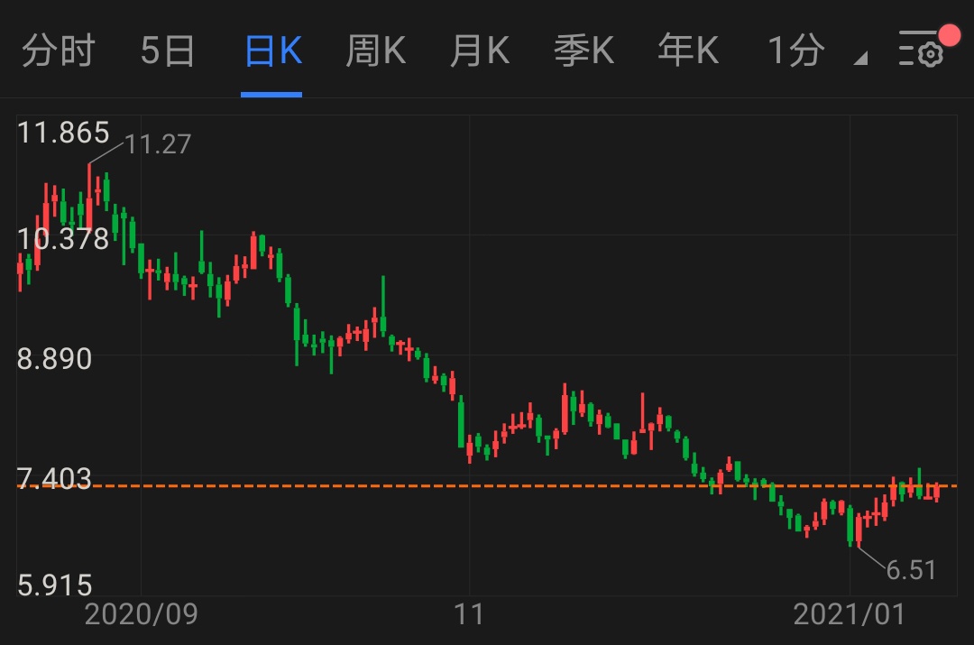 金科股份2020年8月至今日K图