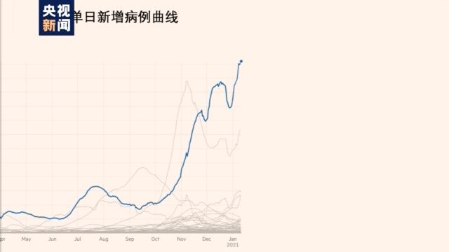 △美国单日新增病例曲线