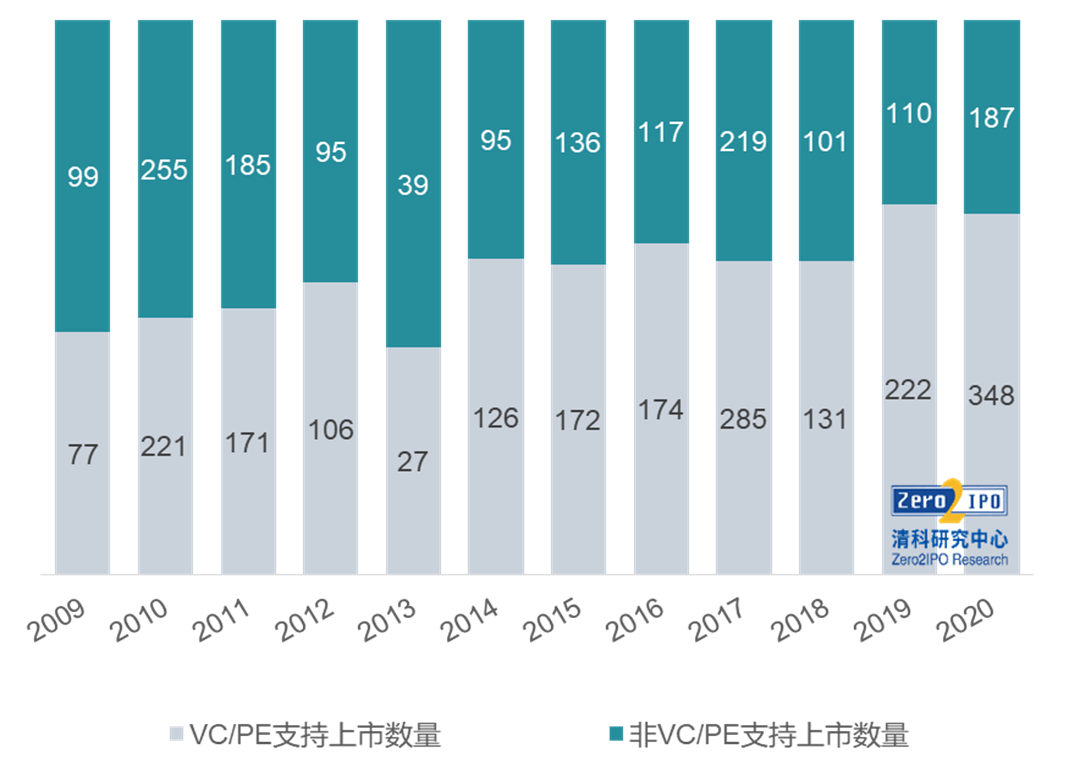 图8 2010-2020年VC/PE支持中企境内外市场IPO账面回报分布（发行日）