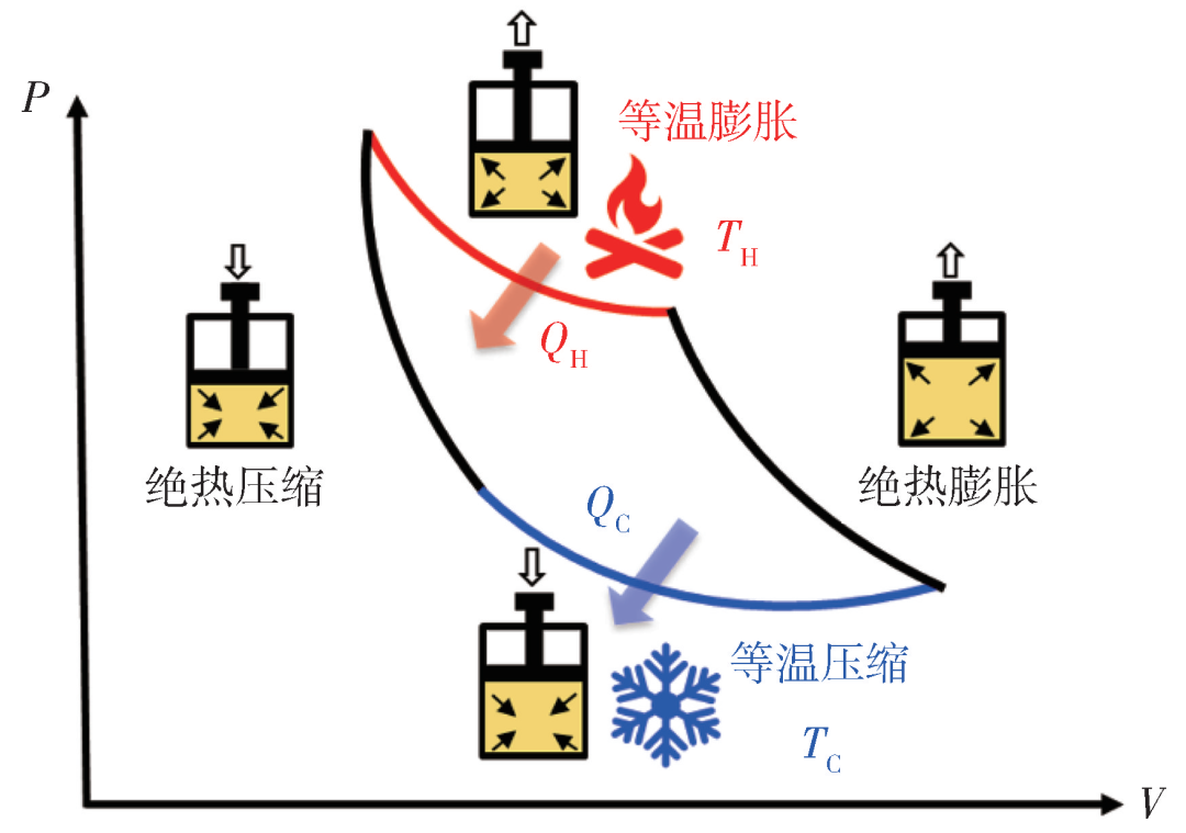 要实现这一效率,需要热机在卡诺循环中准静态(t→ ∞ )地工作,如图2