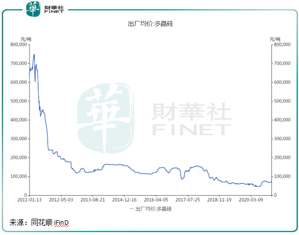 硅料需求高景气拿下大合同，新特能源拟回A股上市