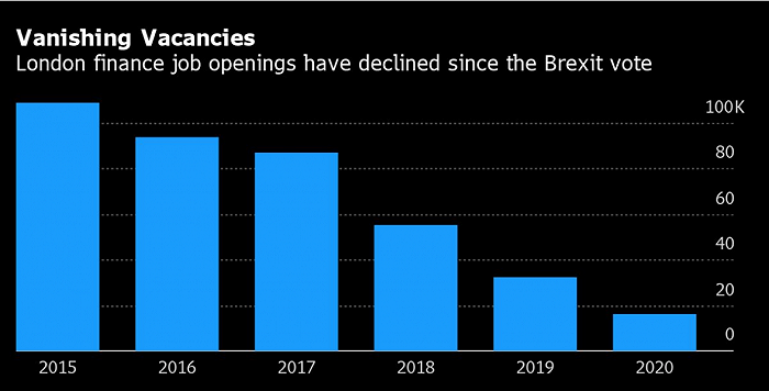 伦敦金融城面临窘境：去年金融业职位空缺减少一半