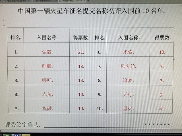 我国首辆火星车全球征名完成初审 10个名称你pick谁？