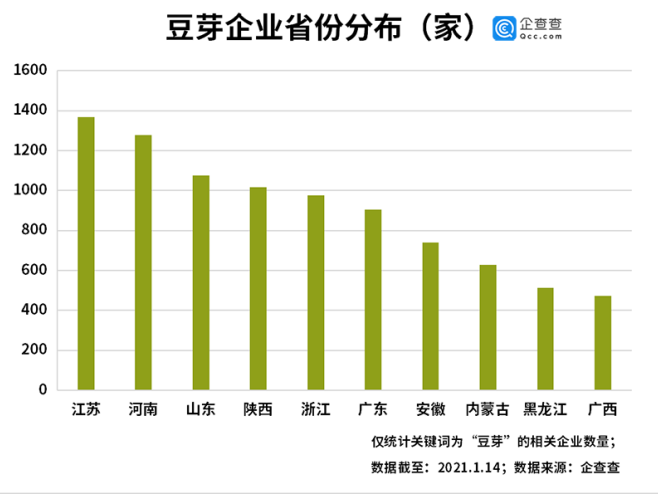 豆芽抽检不合格背后：我国共1.35万家豆芽相关企业
