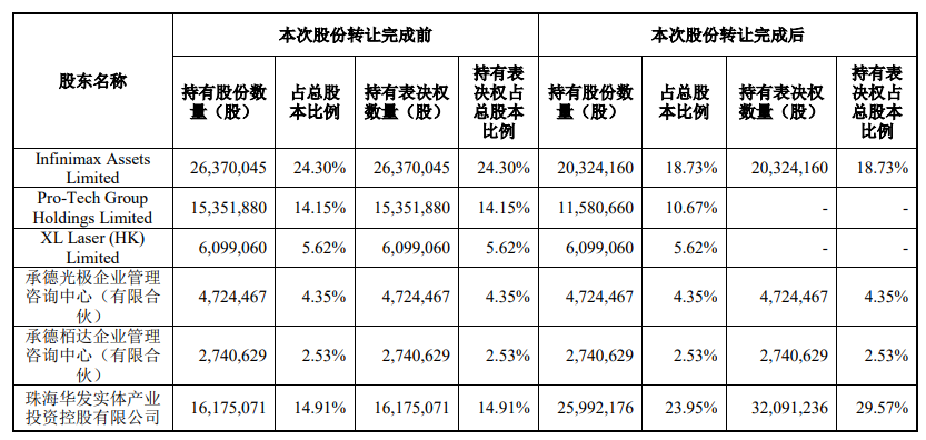 珠海国资控股超8家上市公司！光库科技实控人拟变更为珠海国资委，涨幅超过10%