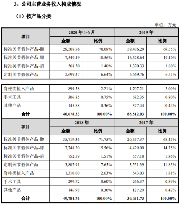 春立医疗IPO遭遇集采拧水分：主打产品成本400多售价数万元遭质疑