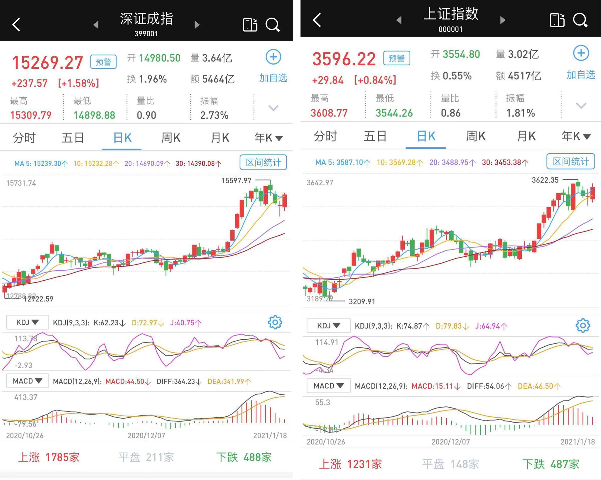 探底回升收涨：沪指逼近3600点，北向资金连续9日净流入