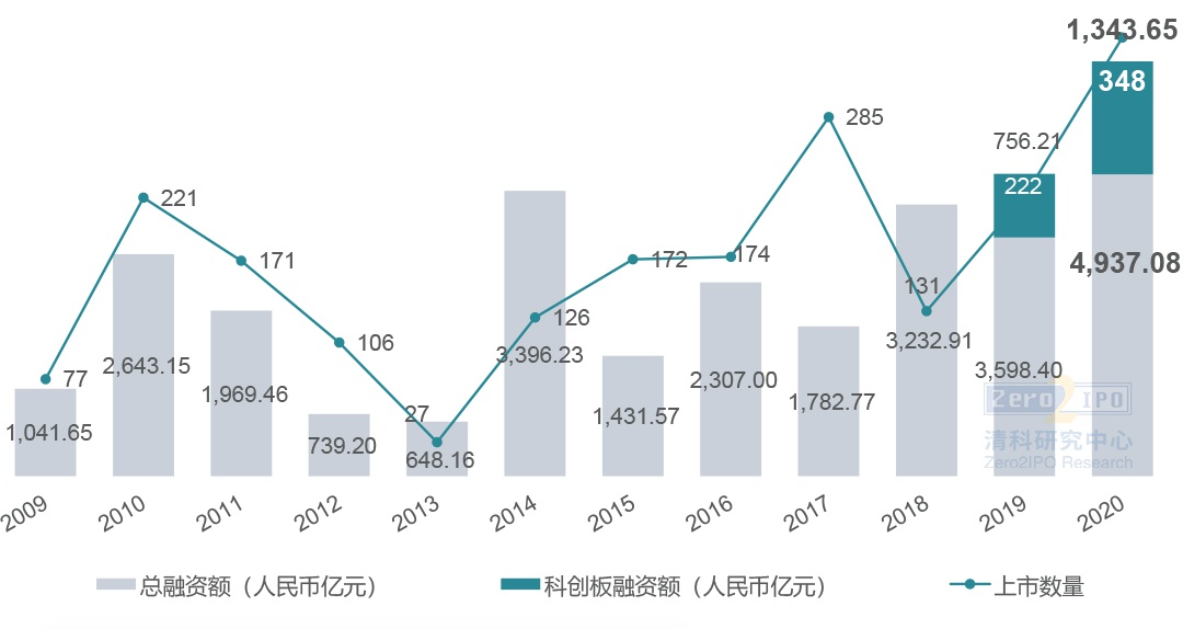 图7 2010-2020年VC/PE支持的IPO渗透情况走势