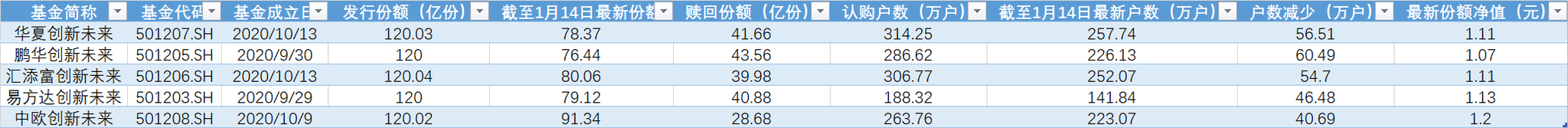 “分手”蚂蚁 前蚂蚁战配基金份额缩水近三分之一