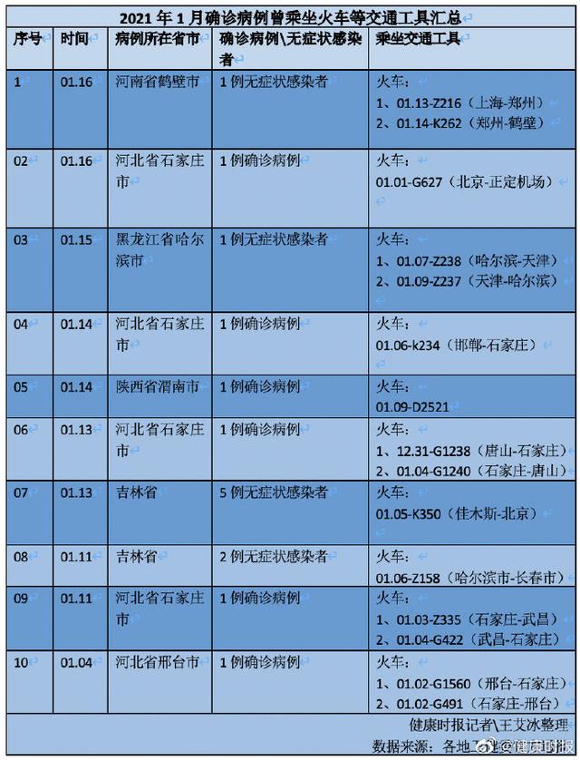 1月超15例感染者曾乘坐火车 专家：密闭空间感染风险增大